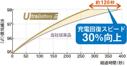 古河バッテリー UltraBattery ECHNO IS N-55/B24L 品番:N-55/B24L ...