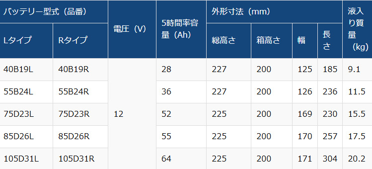 古河電池 エレガナ 75D23L 充電制御車搭載可 elgana FBバッテリー カー