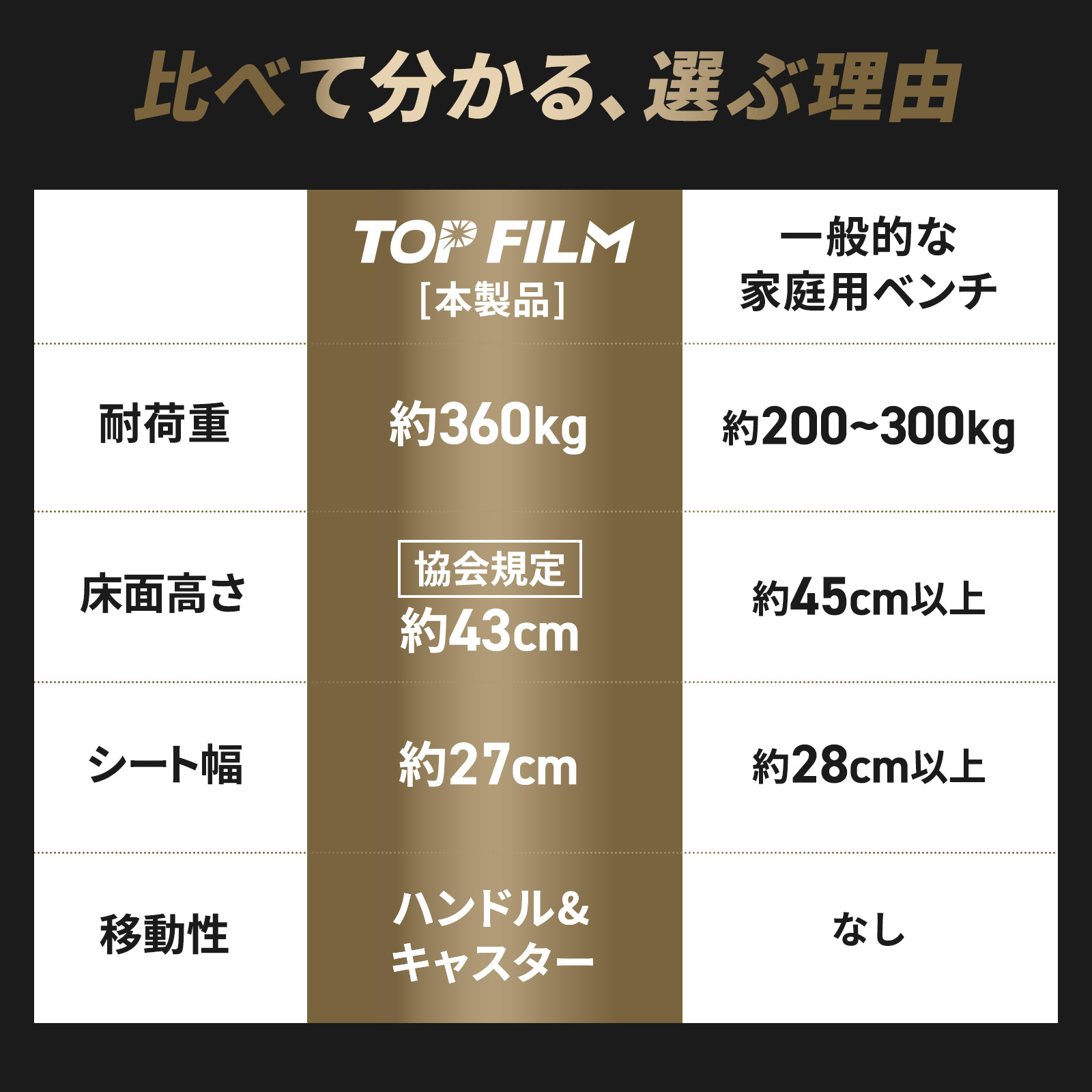 TOP FILM トレーニングベンチ ベンチプレス台 筋トレベンチ フラット