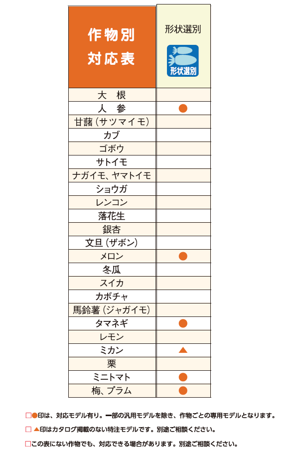 共立 玉葱選別機 KN-11-403D 玉葱/たまねぎ/玉ねぎ/タマネギ/選別機/せん別機/選別 : 016003000030 : 農機具ショップ -  通販 - Yahoo!ショッピング