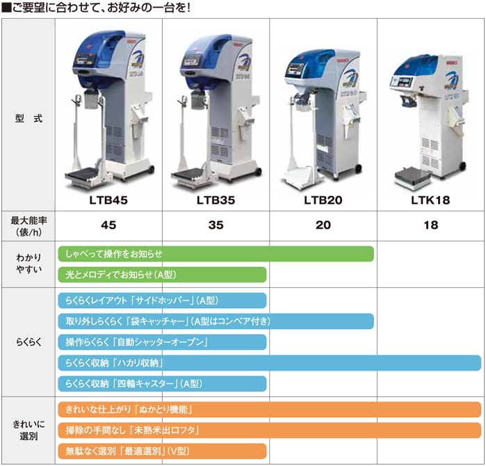 イセキ 自動選別計量機 ポリメイト LTB35A（網目1.90） 選別機/計量機/米/選別/ヰセキ/井関 :  87465135365437486415435457498765431 : 農機具ショップ - 通販 - Yahoo!ショッピング