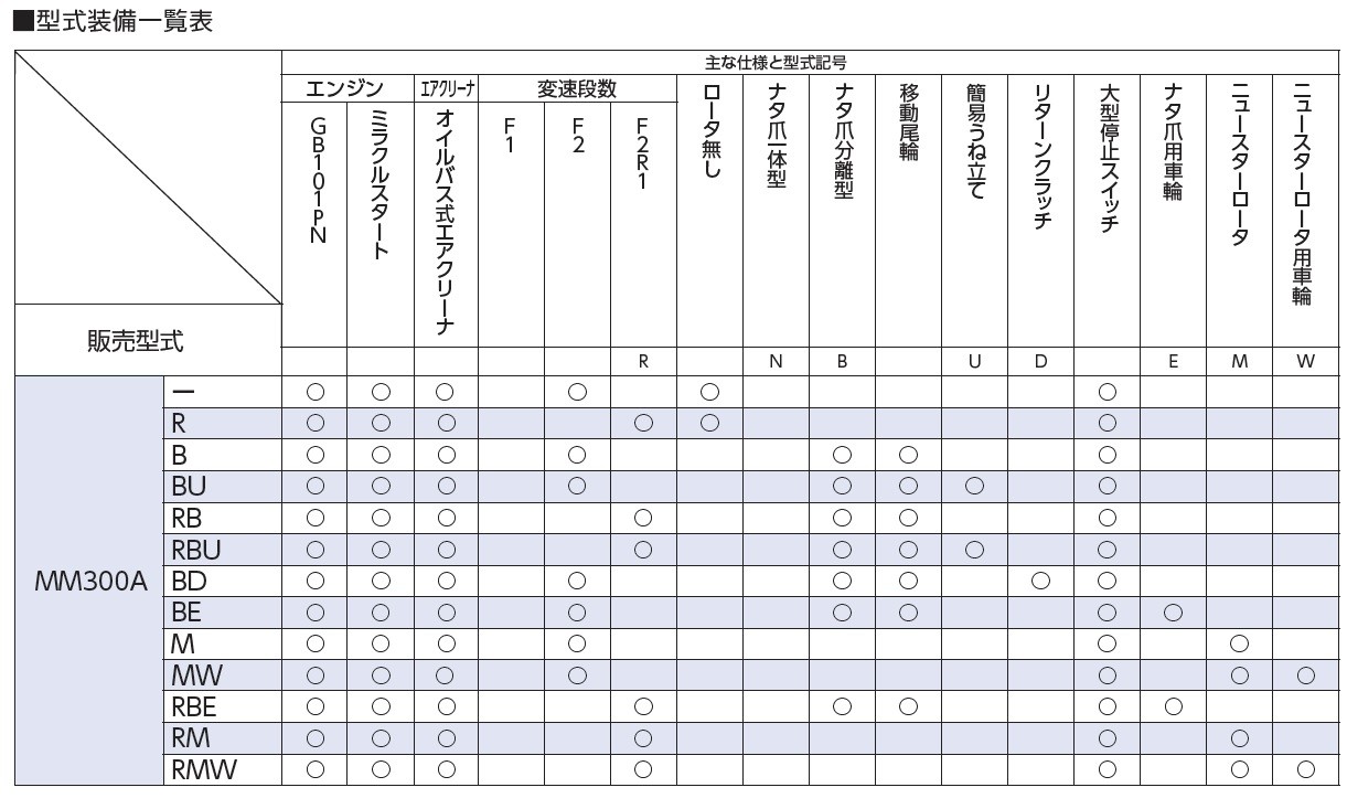 爆売り の ミニ耕耘機 業務 産業用 農機具ショップの三菱 耕耘機 耕うん機 耕運機 家庭菜園 家庭用 コンパクト 小型 Mm300ab ミニ耕運機 三菱 農機具ショップ ミニ耕運機