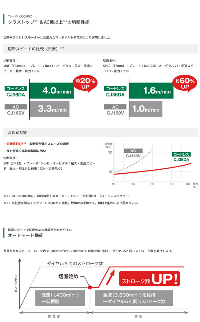 HiKOKI CJ36DA(NN) コードレスジグソー 36V 本体のみ(充電器・電池