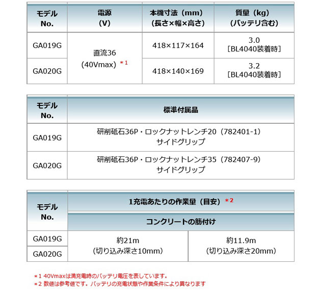 マキタ GA020GZ 充電式ディスクグラインダ 125mm［無線連動+ダイヤル