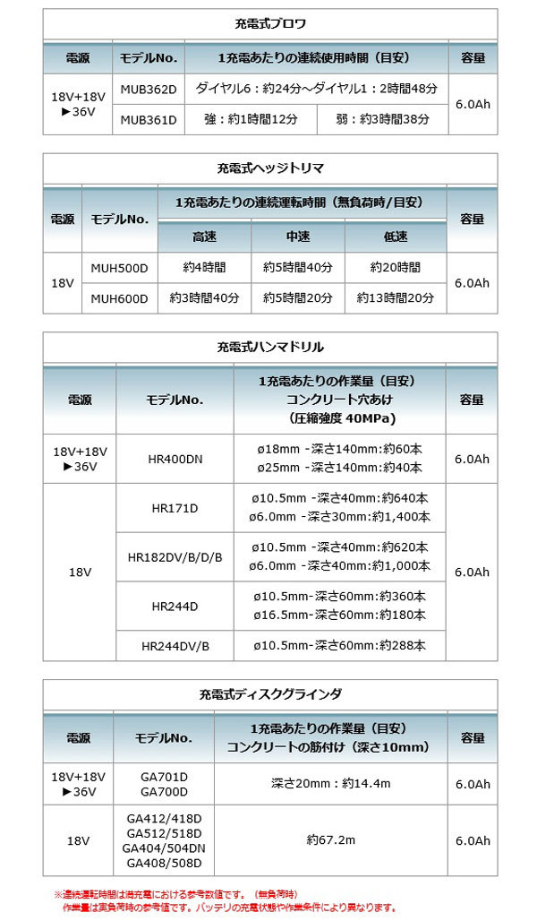 マキタ PDC01 ポータブル電源ユニット 40Vmax(18V+18V＝36V) 本体