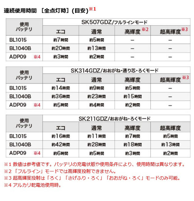 マキタ SK314GDZ 充電式屋内・屋外兼用墨出し器 [おおがね・通り芯