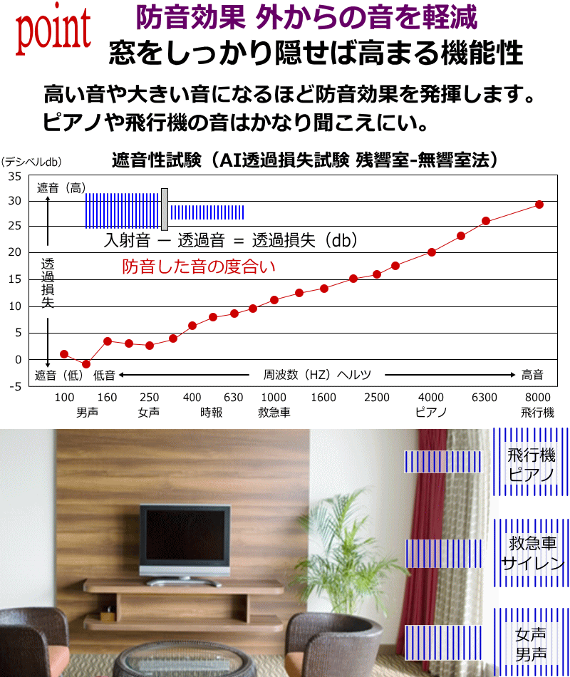 完全遮光、遮熱、保温、防音