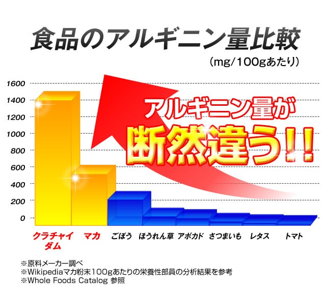 食品のアルギニン量比較