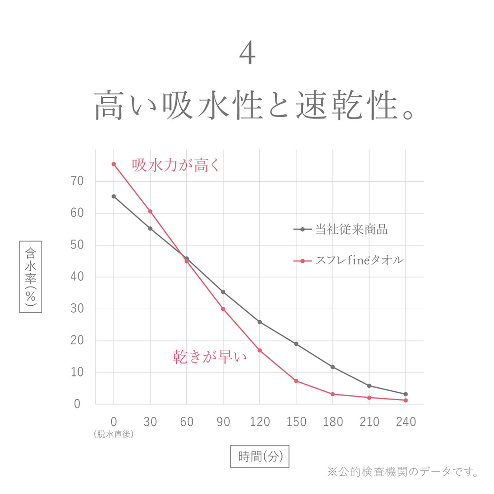 スフレfineタオル バスラップ ワンピース