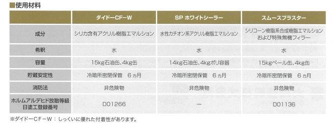 大同塗料 スムースプラスター 白色 15Kg : dai-sm18 : 塗り丸 - 通販 - Yahoo!ショッピング