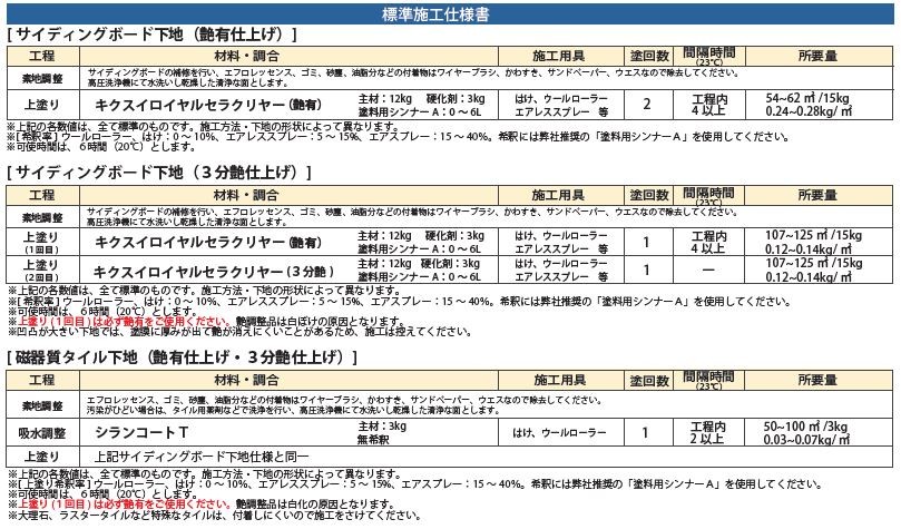 キクスイ ロイヤルセラクリヤー １５Kgセット（艶あり・ ３分艶） 菊水化学 : ks-rsc15 : 塗り丸 - 通販 - Yahoo!ショッピング