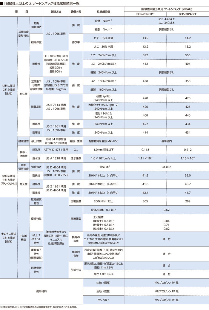 耐候性 大型土のう ツートンバッグ 長期仮設 5枚セット BOS-20N-3PF 3年対応 1t ブラック 新基準適合