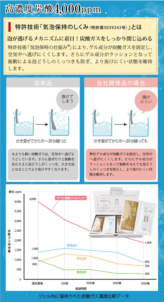 日本温活協会認定】ダブル炭酸ジェルパック 高濃度炭酸4,000ppm 炭酸が逃げにくい特許技術使用／炭酸パック 炭酸ガスパック【日本温活協会認定】 :  OASIS TOKYO - 通販 - Yahoo!ショッピング