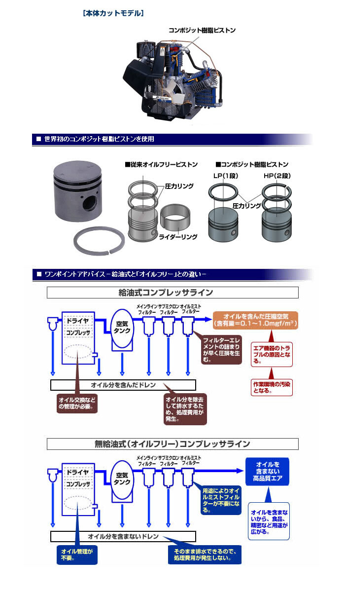 オイルレス タンクマウント コンプレッサー コング 三相200V TFP15CF