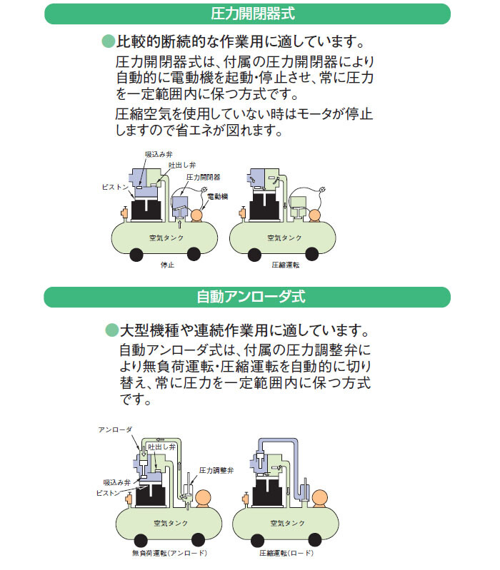 今年も話題の ベビコン エアーコンプレッサー オイルフリー 0.75OP-9.5