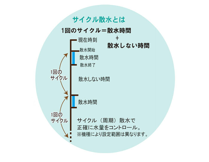 自動潅水タイマー スプリンクラーシンカー 接続口径25mm DC7E-BT25