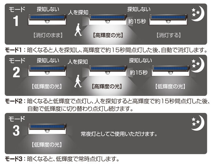 DAISHIN(大進) 広角ソーラーセンサーライト ウォールライト ワイド DLS-NWL003