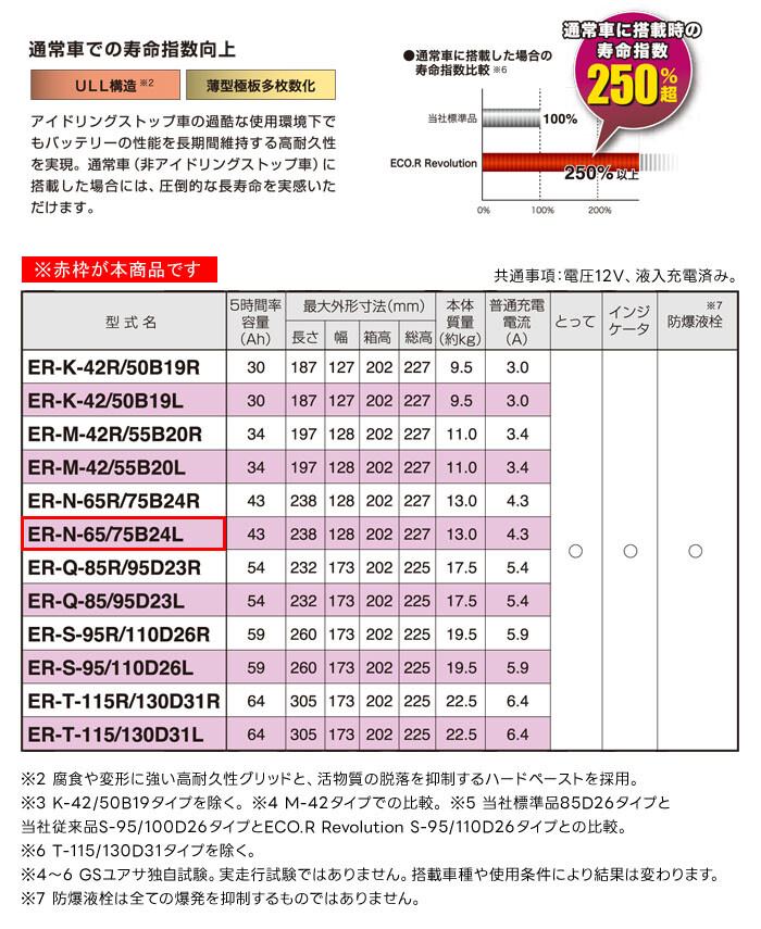 GSユアサ アイドリングストップ車用 バッテリー ECO.R Revolution ER-N-65/75B24L 通常車兼用