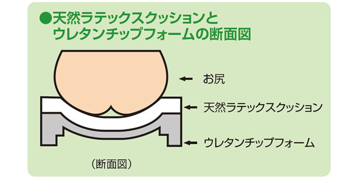 ウェルファン 車いす用クッション 夢ごこちラテックス メッシュカバータイプ