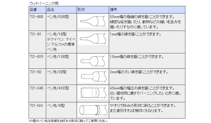 マイペン用 ペン先(ウッドバーニング用) T21-B2 白光 :516715:オアシスプラス - 通販 - Yahoo!ショッピング