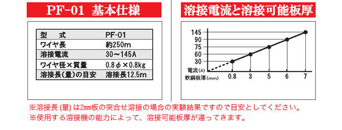 SUZUKID(スター電器) 軟鋼用ノンガスワイヤー 0.8φ×0.8kg PF-01×3個