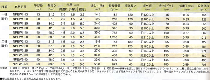 イノアックコーポレーション ポリパイプ JIS 2層管 20×120M NPEW1-20 【個人宅配送不可】