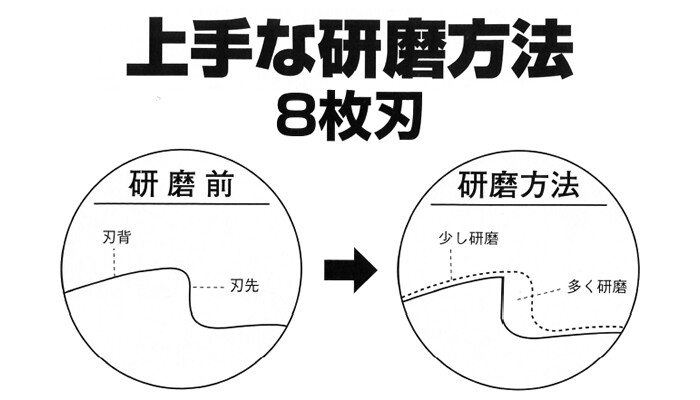 8枚刃専用研磨機 らくらくケンマ SK-205 高速グラインダー付 新興工業