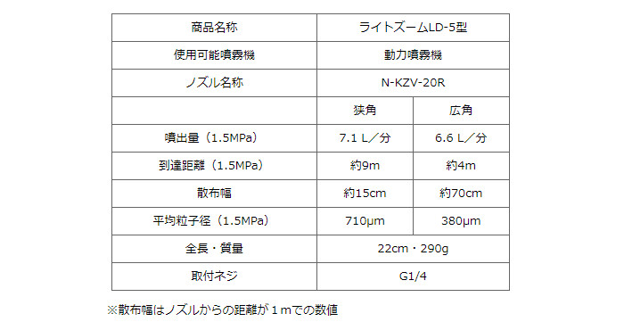 ヤマホ工業(YAMAHO) ピストル噴口 ライトズーム LD-5型【法人のみ】【営業所留め可】