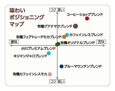 ポジショニングマップ