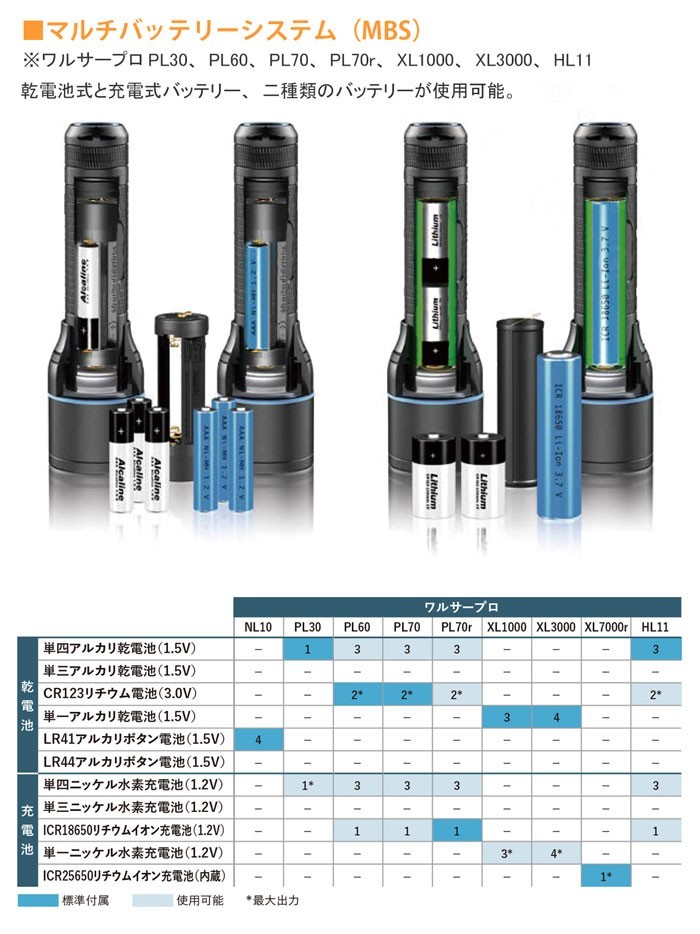 LEDフラッシュライト(懐中電灯) 防水 ビーム調整システム ワルサープロ