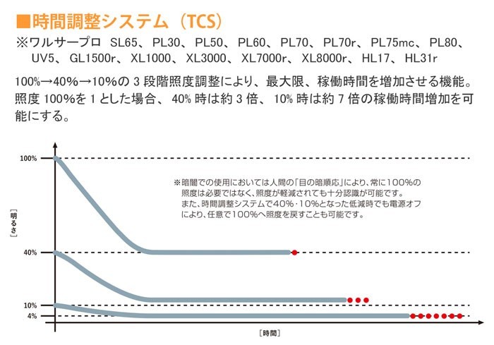 LEDフラッシュライト(懐中電灯) 防水 ビーム調整システム ワルサープロ