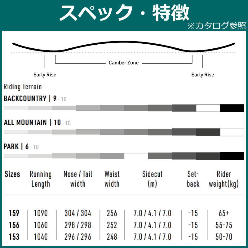 【新品 未使用 日本製】 特典付き 【早期予約】 23-24 NITRO DROPOUT 153cm ナイトロ ドロップアウト 日本正規品 【OCQ9927205004】(36293円)