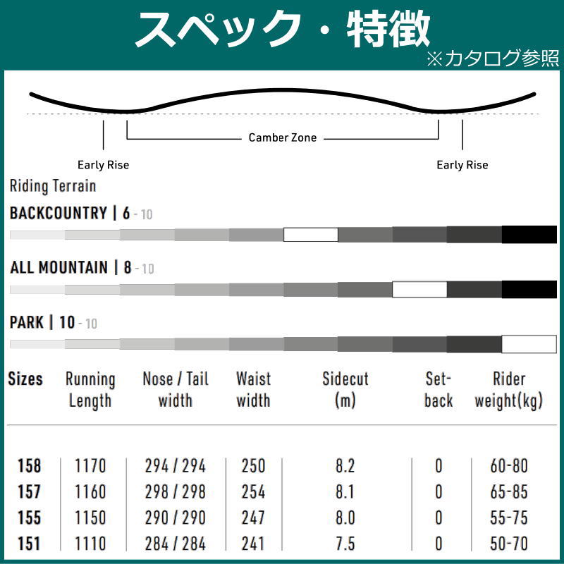 23-24 NITRO BEAST 155cm ナイトロ ビースト グラトリ ラントリ フリースタイル 日本正規品 メンズ スノーボード 板単体 キャンバー｜off-1｜05