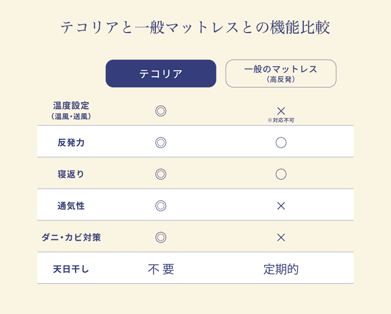空気循環マットレス テコリア 寒い冬は温風で暖かく快適な睡眠環境に