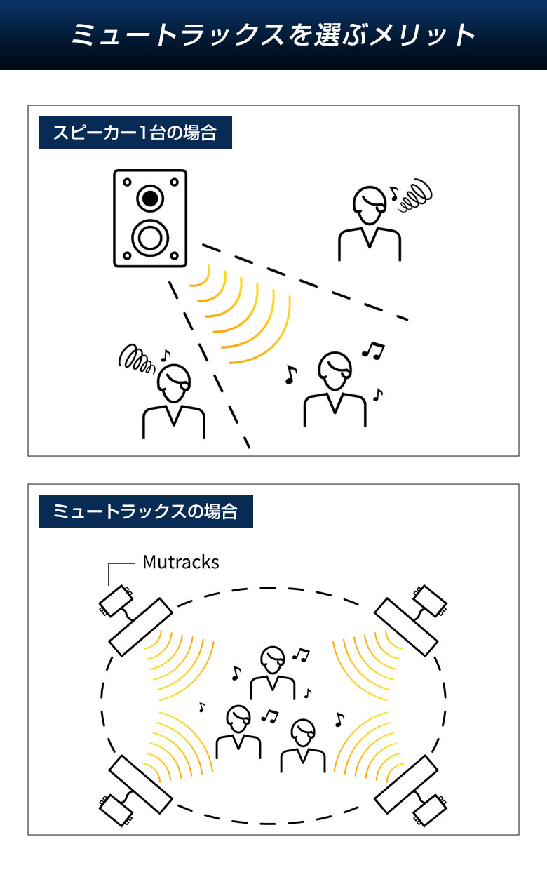 ミュートラックス 親機+子機2台セット スピーカー 接続 無線LAN 音楽