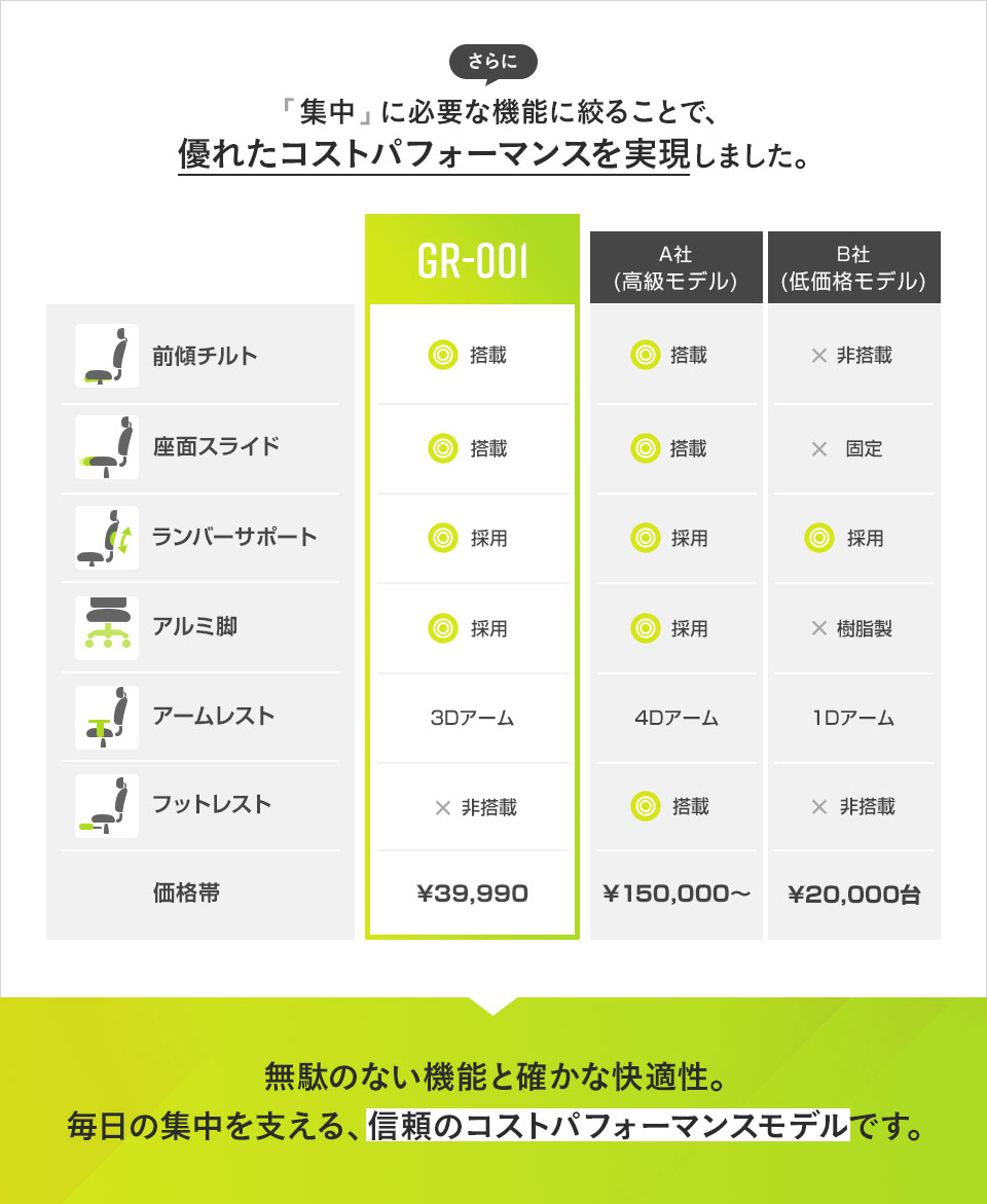 GR-001と他オフィスチェアの機能・価格比較表。コストパフォーマンスや快適性の違いを示す。