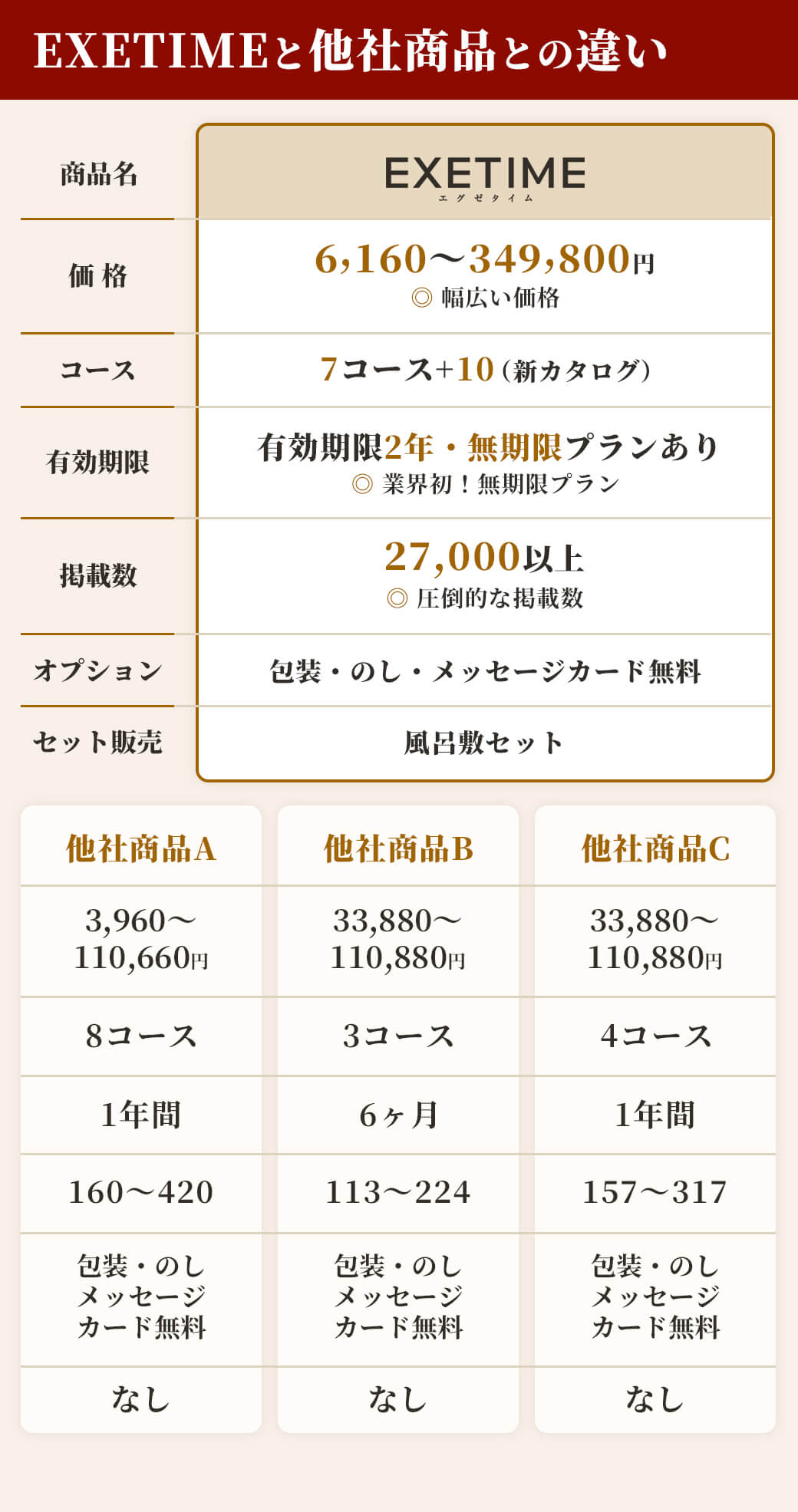 エグゼタイムカタログギフト 他社商品との違い