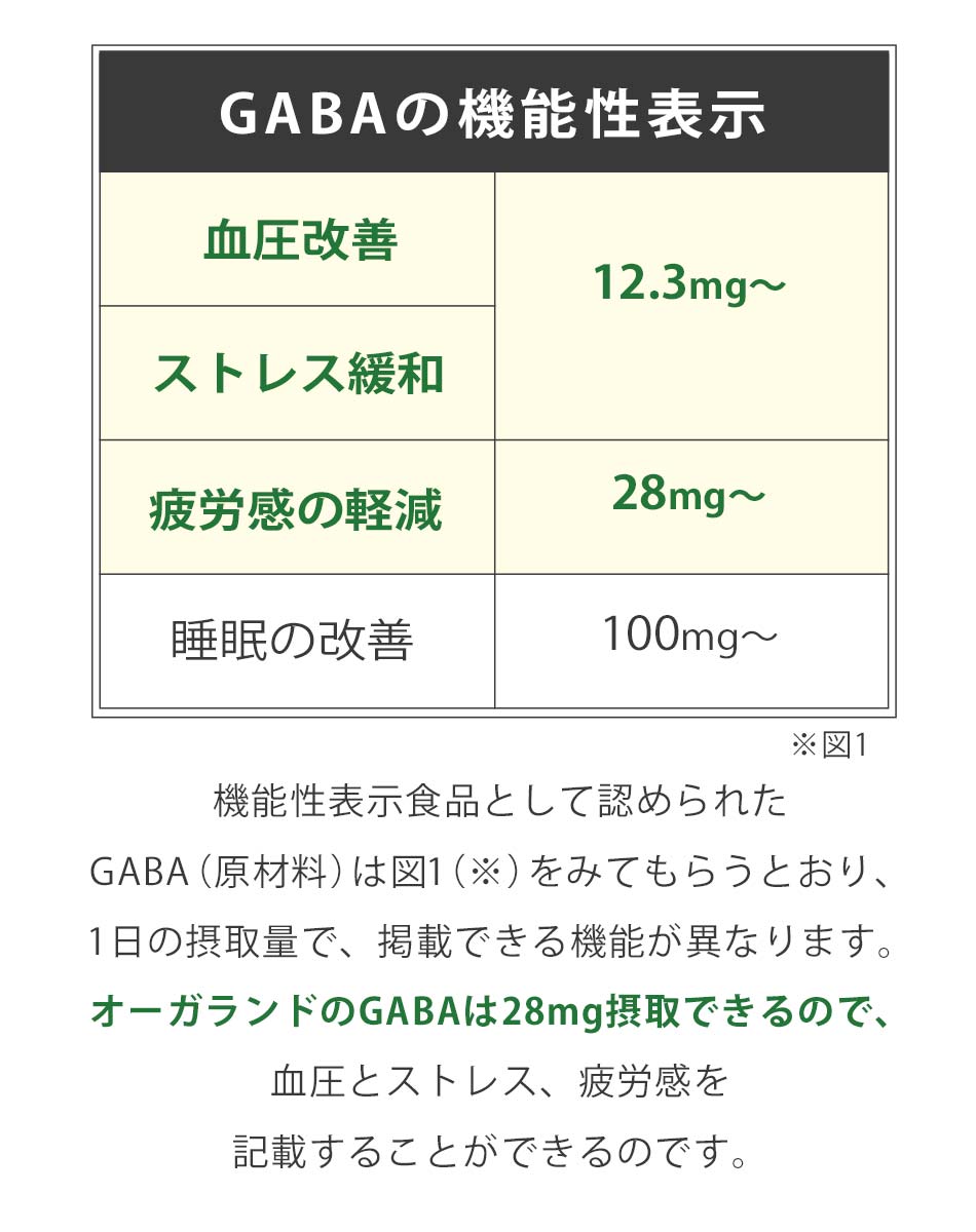 GABA （約1ヶ月分） サプリ 高め 血圧 下げる 精神的ストレス 疲労感