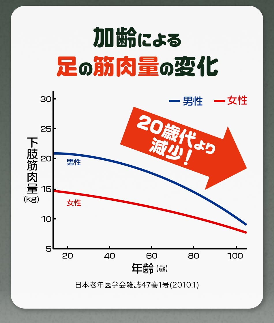 ogaland ロコモフレイル（約3ヶ月分） ひざ 関節 の悩みに 