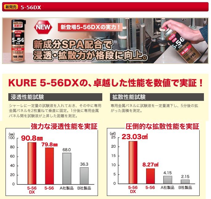 呉工業 CRC 5-56DX : おぎはら - 通販 - Yahoo!ショッピング
