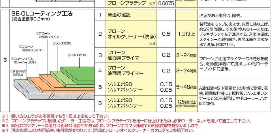 大橋塗料 ヤフー店 - ソルエポ90(屋内2液溶剤エポキシ)（床用塗料(コンクリート・モルタル)）｜Yahoo!ショッピング