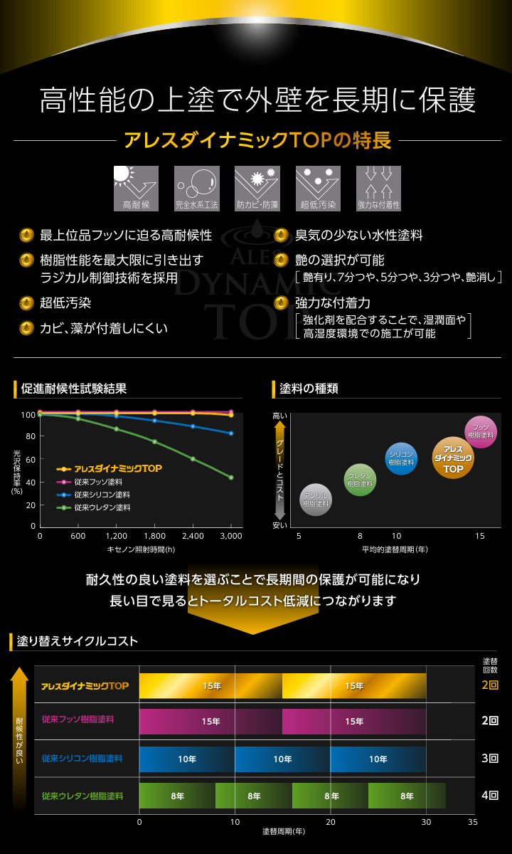 アレスダイナミックTOP 5F 淡彩色　各艶　15kg 関西ペイント 水性 外壁用 一液 上塗り 高耐候性 超低汚染 防カビ・防藻性  ダイナミックシリーズ