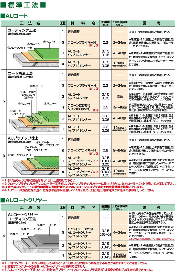 AUコート B-18ラインイエロー 艶有り 15kgセット 東日本塗料