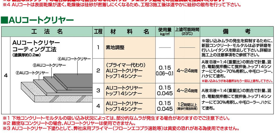 大橋塗料 ヤフー店 - AUコート(屋内外用溶剤クリアー)（床用塗料(コンクリート・モルタル)）｜Yahoo!ショッピング