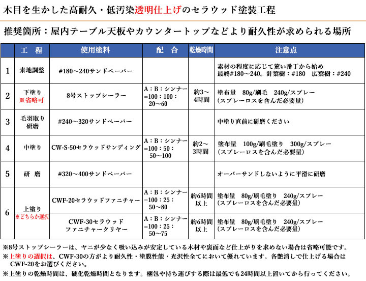 CWF-20 セラウッドファニチャー(上塗り) 5kgセット(A液4kg:B液1kg) 送料無料