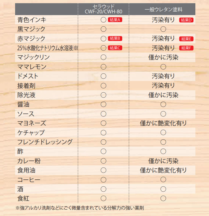 大橋塗料 Yahoo!店 - セラウッド塗装｜Yahoo!ショッピング