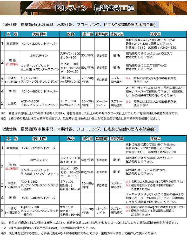 AQD-F-2600　ドルフィン　ウレタンフラット　16kg(約256平米/1回塗り)　サンユーペイント ウレタンクリヤー 上塗り 水性ウレタン  水性ニス 木部用 家具塗装