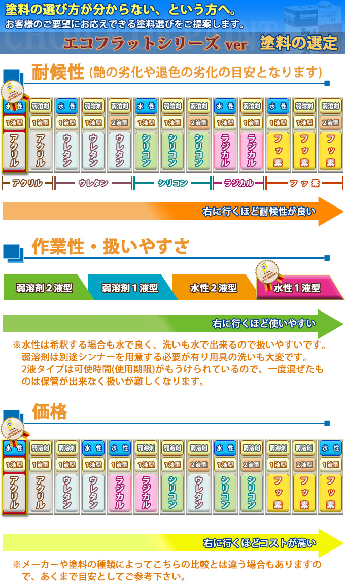 大橋塗料 Yahoo!店 - エコフラット100（内壁用塗料(ペイント)）｜Yahoo