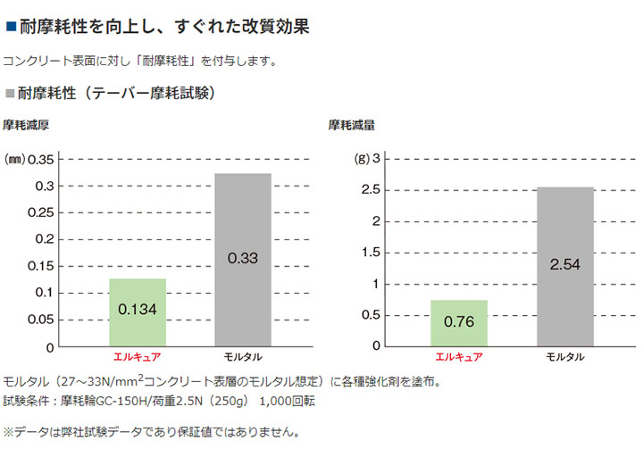 エルキュア(旧セラミキュアLi) 18kg(約180〜300平米) ABC商会 屋内外 コンクリート保護 ケイ酸系リチウム コンクリート強化剤 防塵  浸透 粉塵防止 : erukyua-18 : 大橋塗料 Yahoo!店 - 通販 - Yahoo!ショッピング