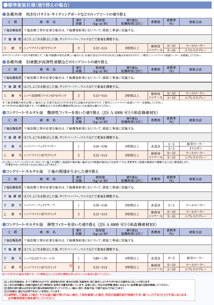 ファイン4Fセラミック 濃彩色 艶有り 3kgセット(約11平米/2回塗り